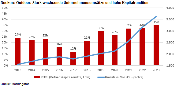 UNternehmensumsaetze und Kapitalrenditen
